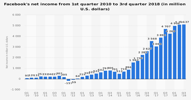 Facebook's net income 